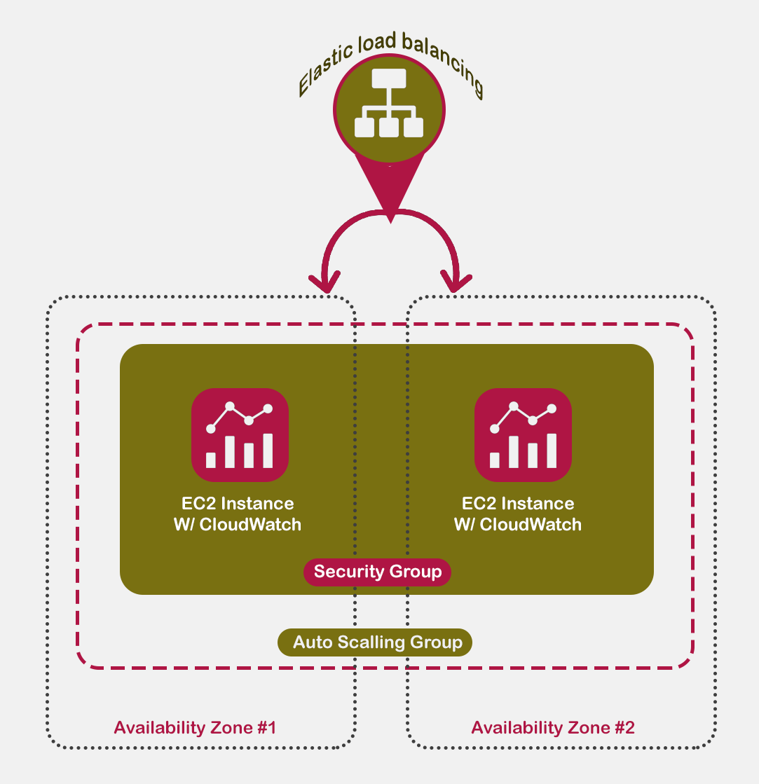 004 Elastic Load Balancing – Tech Counsellor